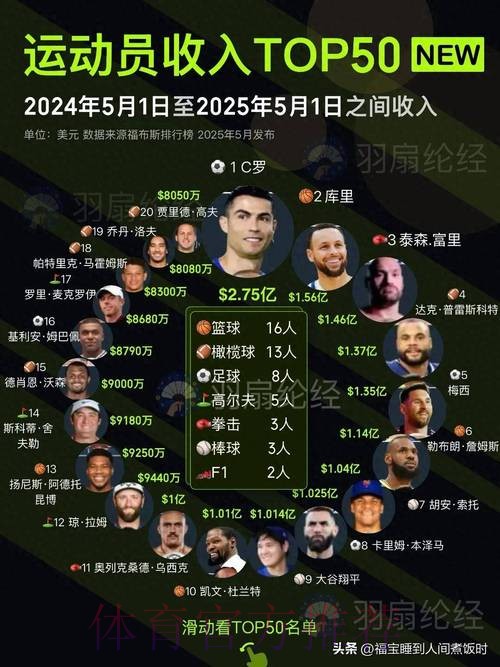 2025年球员身价下跌榜-福登跌6000万欧最多
